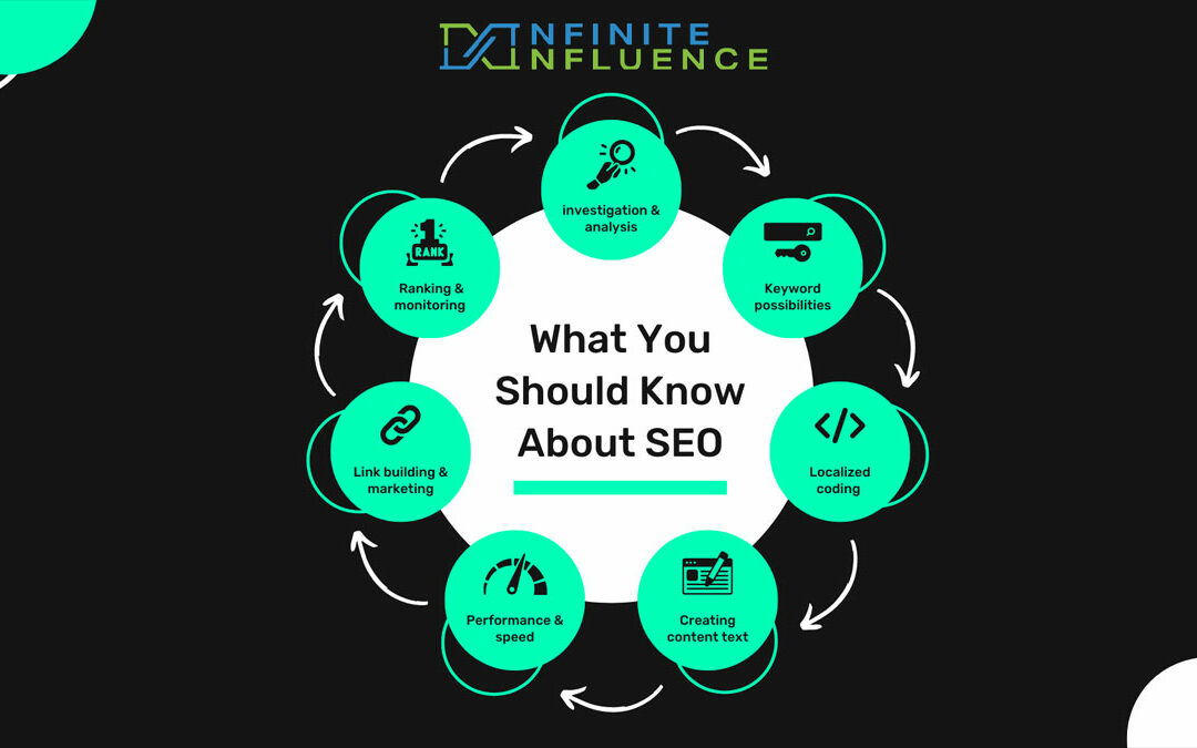 The Power of Combining SEO and Social Media: Why Infinite Influence is the Industry Leader